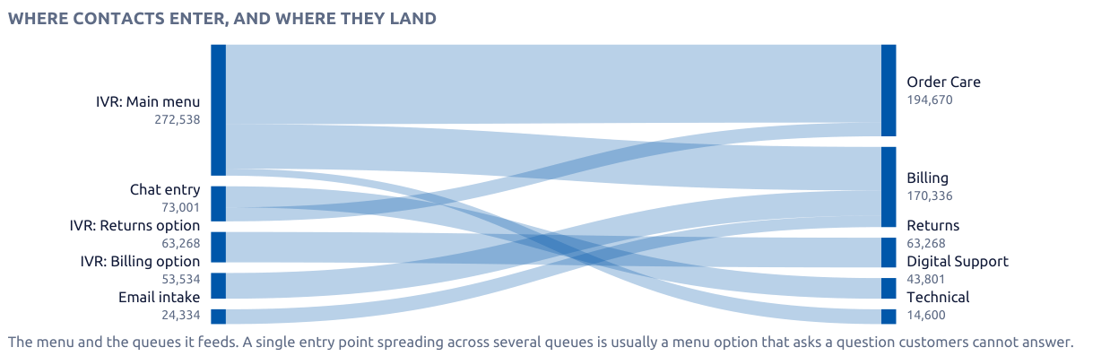 A ribbon diagram showing how contacts enter through the menu and which queues they land in, with volumes on each band.