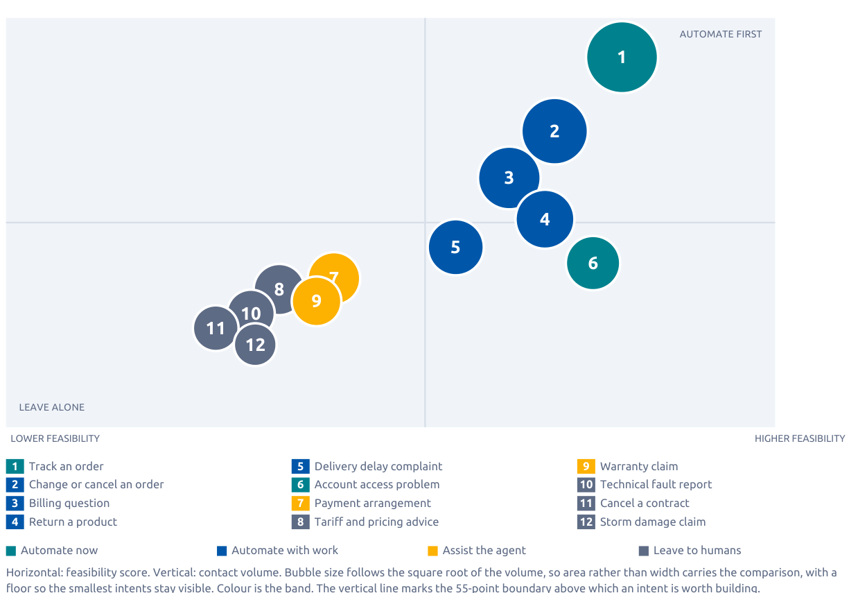 The automation quadrant: twelve numbered intents plotted by feasibility against volume, with a key naming each one.