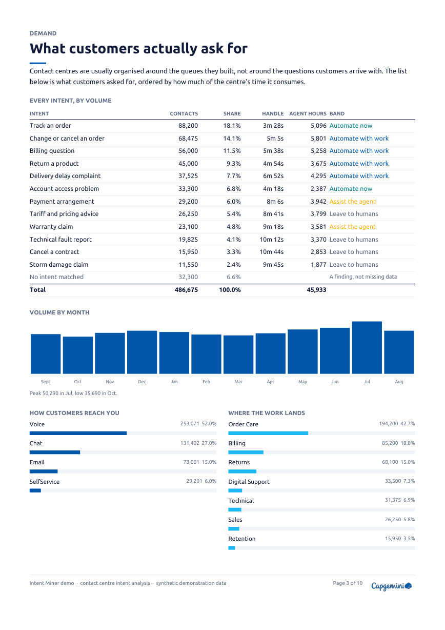 The demand page, listing every intent with volume, share, handle time and band.