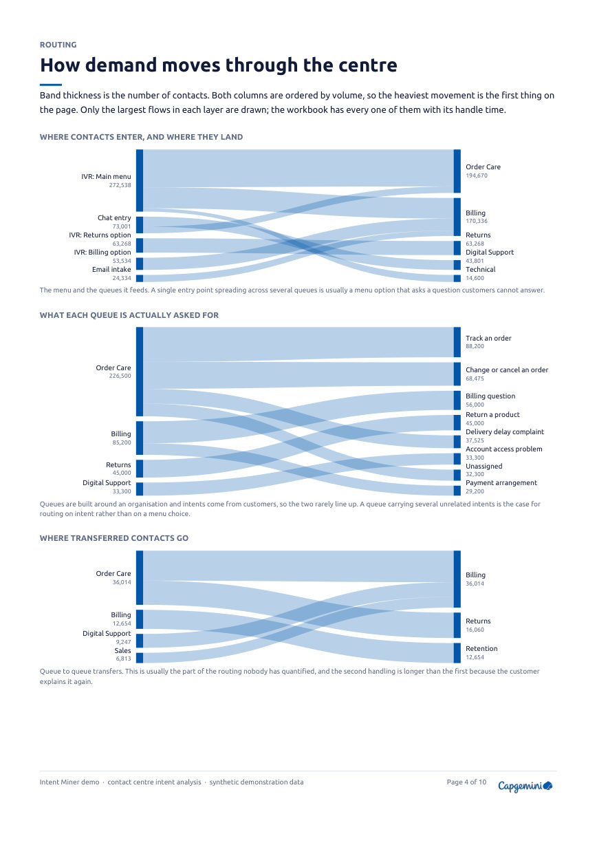 The routing page, with three ribbon diagrams showing how demand moves through the centre.